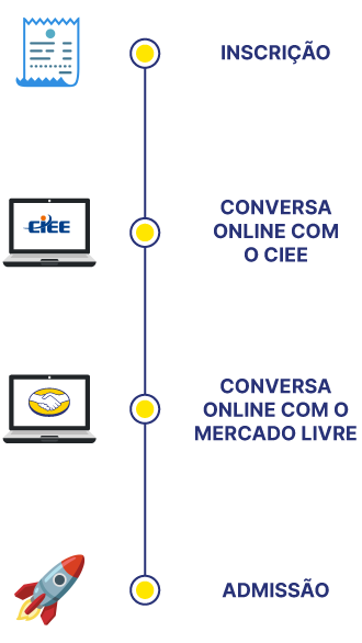 Etapas do Processo